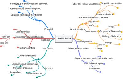 Connecting Scientists Residing Abroad: A Review of Converciencia as a Practice to Engage the Guatemalan Scientific Diaspora From 2005–2020